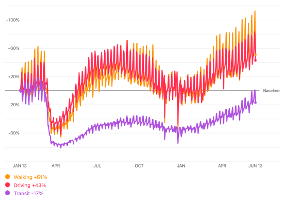 COVID-19 Mobility Trend Data from Apple Maps